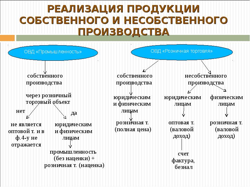 Собственно произведенные. Реализация собственной продукции. Систематическая реализация продукции. Систематически реализация продукции собственного производства. Товары собственного производства.