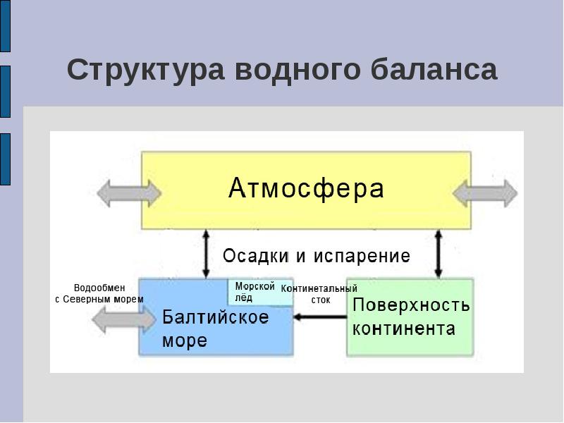 Водный баланс проект