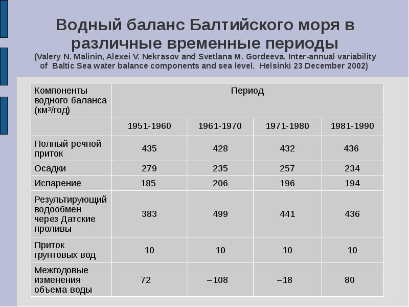 Температура балтийского моря. Водохозяйственный баланс. Объем воды Балтийского моря. Водный баланс таблица. Балтийское море таблица.