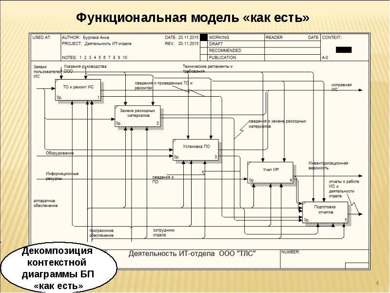 Модель as is