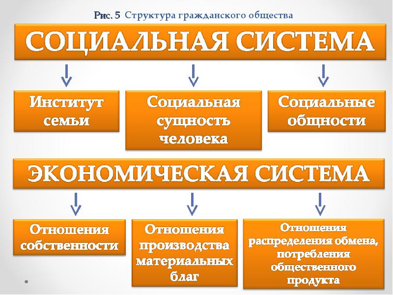 Институты гражданского общества в современной россии проект