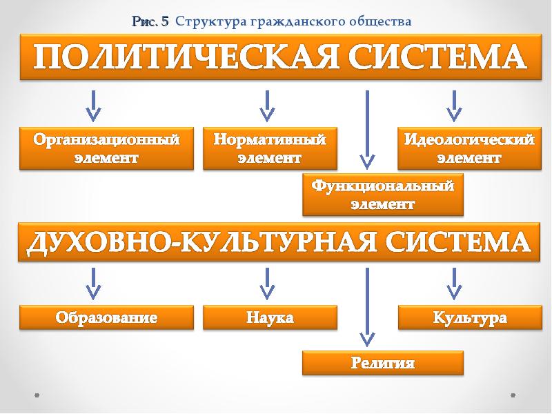 Проект структура гражданского общества