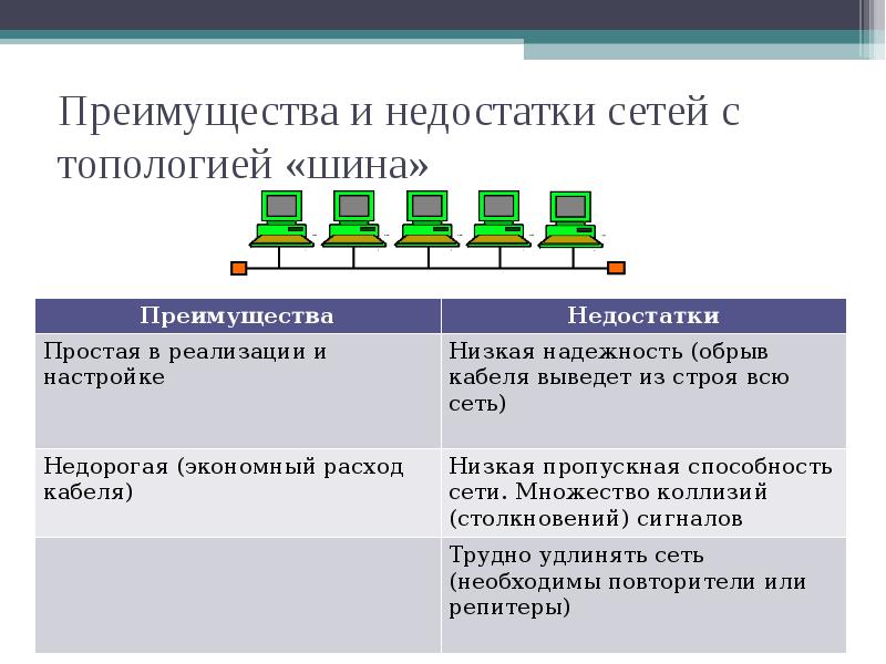 Иди сетей. Простая сеть с топологией «шина». Компьютерные сети достоинства и недостатки. Топология шина достоинства и недостатки. Сеть шина достоинства и недостатки.