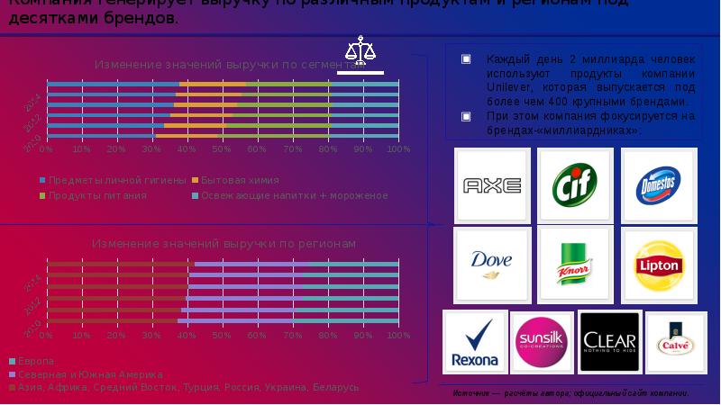 Презентация компании unilever