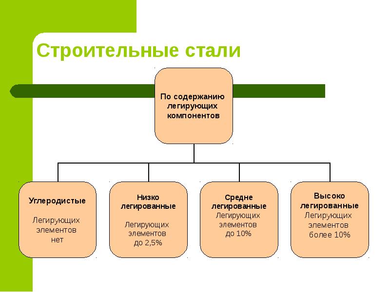 Строительные стали