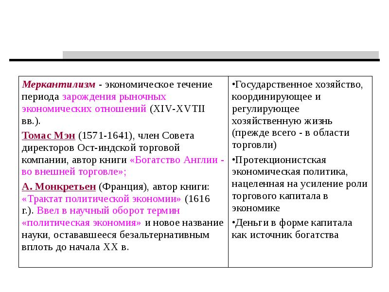 Экономические течения. Меркантилизм таблица. Представители меркантилизма в экономике таблица. Меркантилизм представители таблица. Периодизация меркантилизма.