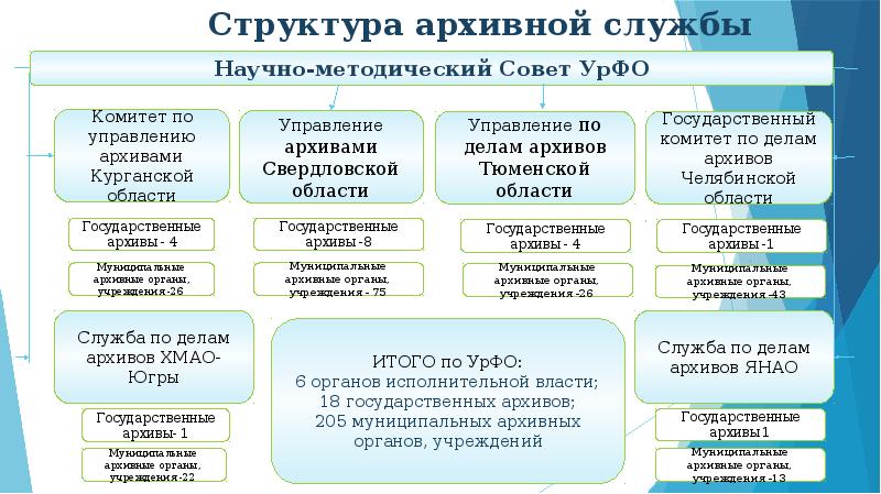 Архивные фонды государственных организаций