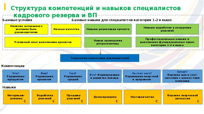 Структура компетенции