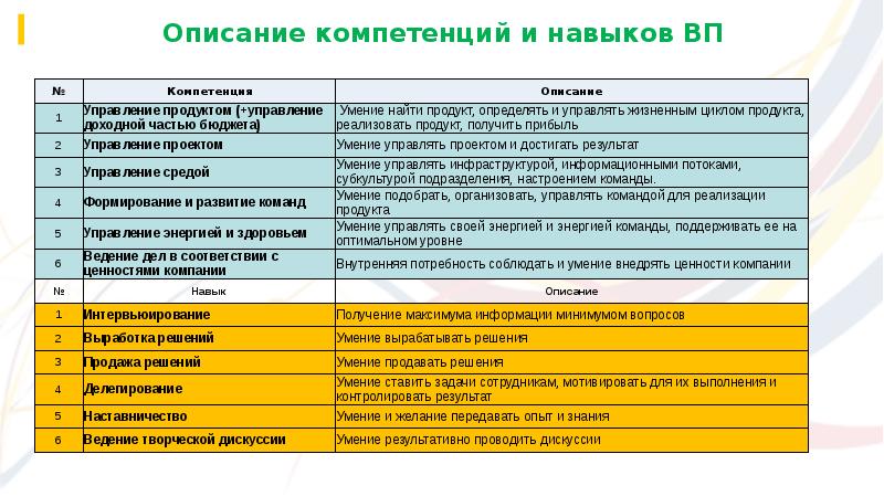 Описание компетенции ответ. Описание компетенций. Компетенции владельца продукта. Карта компетенций. Опишите компетенции.