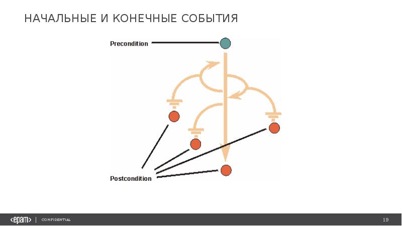 Изображение событий. Начальное событие и конечное событие.