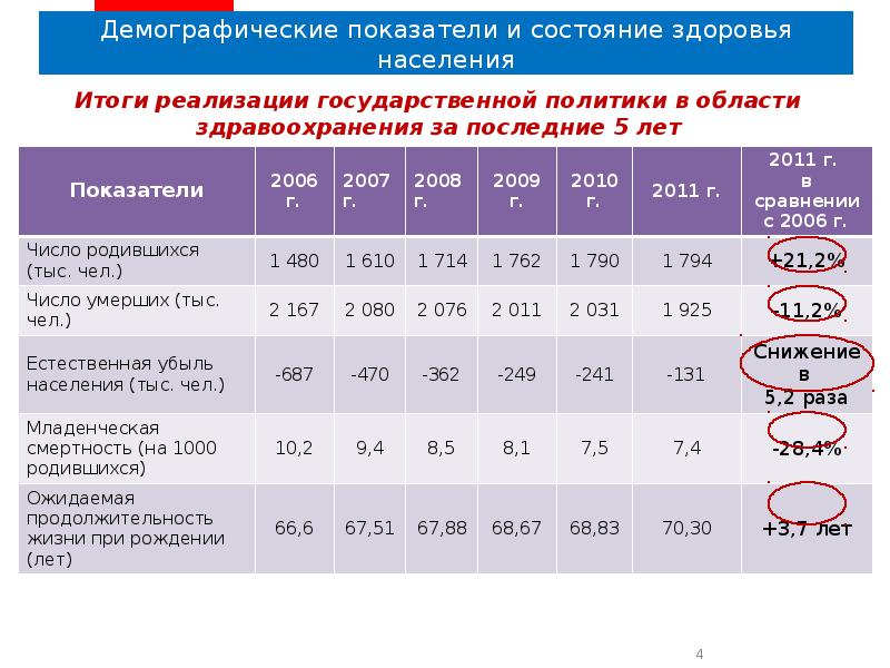 Презентация медико демографические показатели