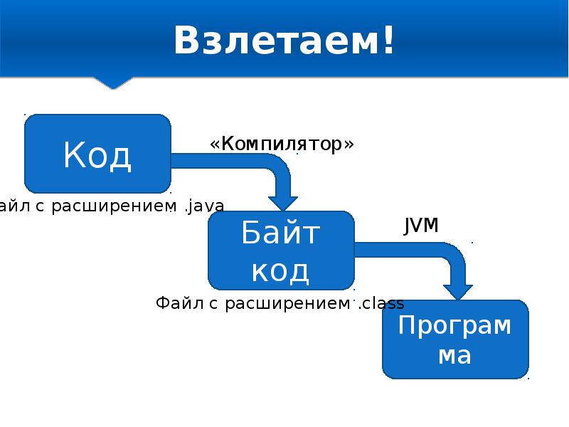 устройство байт кода. байтовый код java. устройство байт кода. схема языка программирования джава. байт код и машинный код.