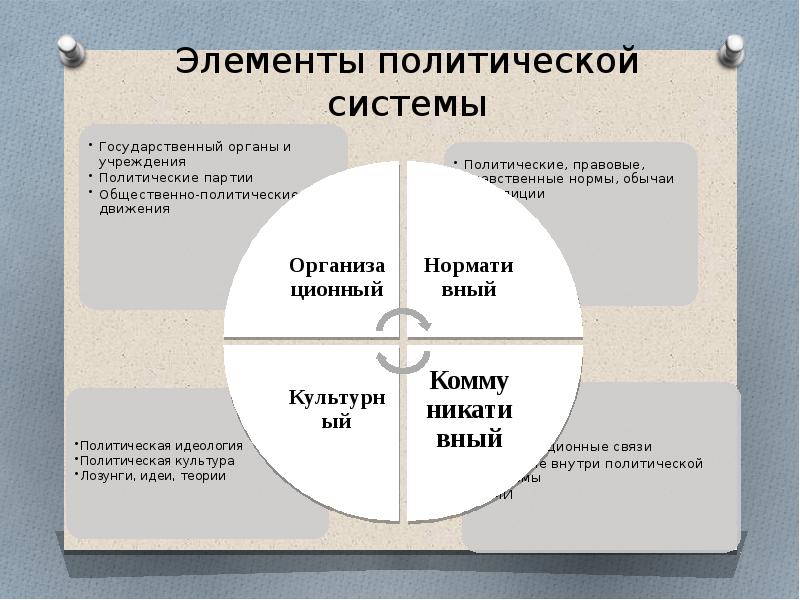 Элементы политической системы общества их взаимосвязь план