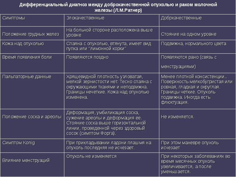 Дифференциальный диагноз между доброкачественной опухолью и раком молочной железы (Л.М.Ратнер) Дифференциальный диагноз между доброкачественной опухолью и раком молочной железы (Л.М.Ратнер)