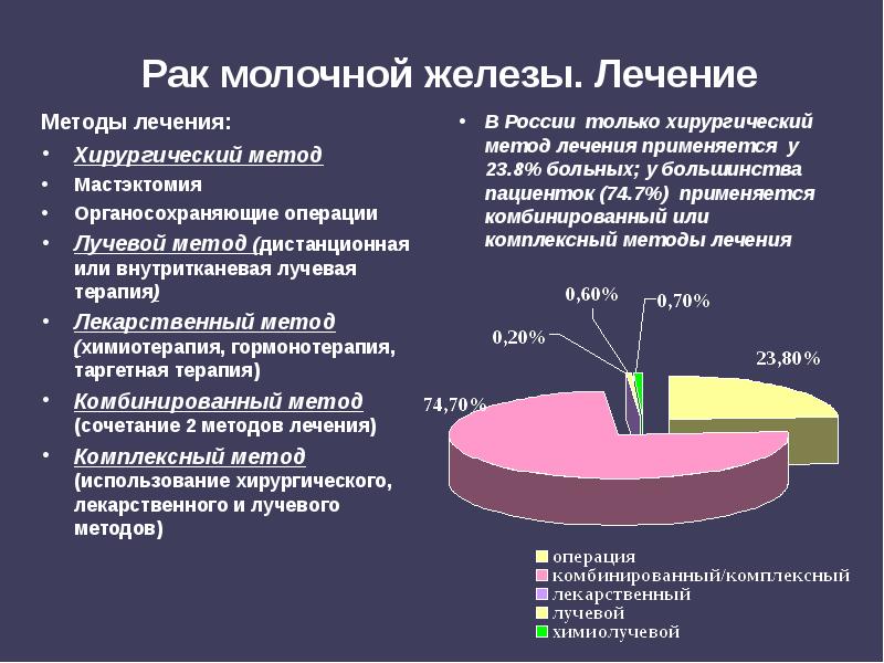 Рак молочной железы. Лечение
Методы лечения:
Хирургический метод
Мастэктомия
Органосохраняющие Рак молочной железы. Лечение
Методы лечения:
Хирургический метод
Мастэктомия
Органосохраняющие