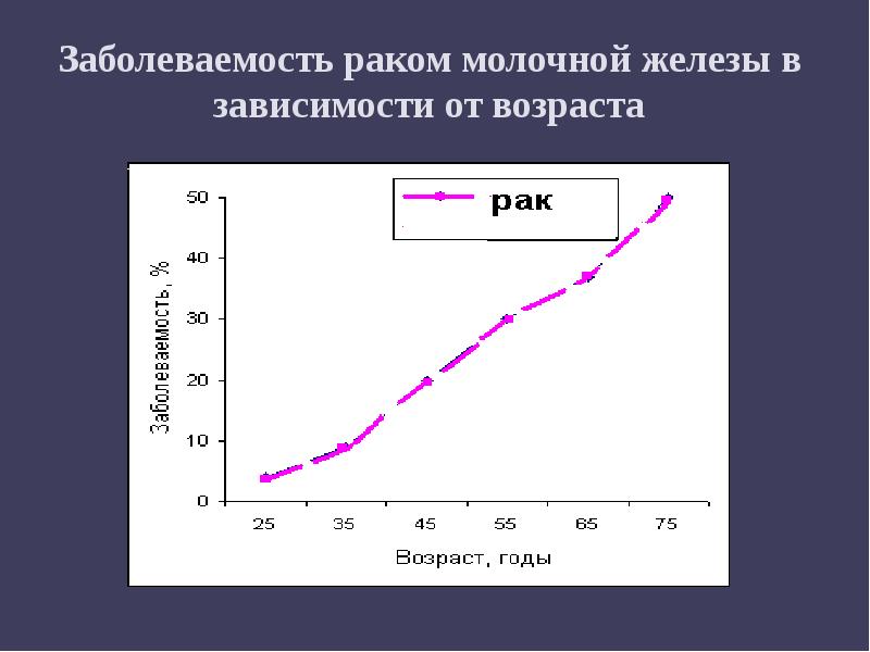 Заболеваемость раком молочной железы в зависимости от возраста Заболеваемость раком молочной железы в зависимости от возраста