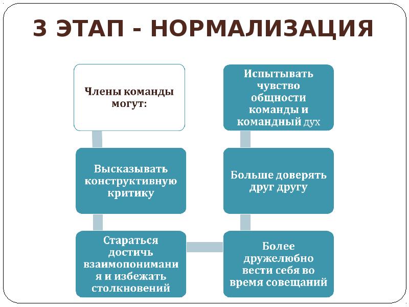 Стадии формирования команды проекта