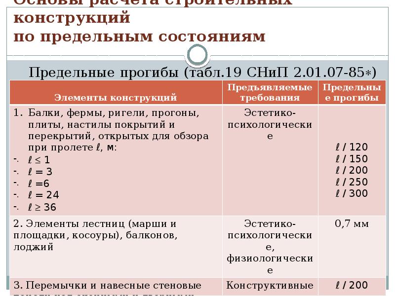Предельная конструкция. Расчет строительных конструкций. Предельно допустимый прогиб плиты перекрытия. Предельные состояния строительных конструкций. Строительные конструкции формулы.