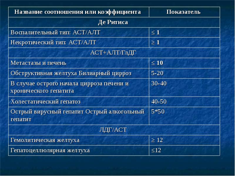 Коэффициент аст алт. Коэффициент де Ритиса. АСТ/алт коэффициент де Ритиса. Коэффициент де Ритиса при циррозе печени. Коэффициент де Ритиса при гепатите.