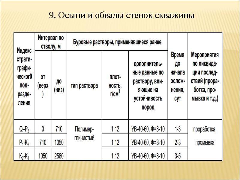 Осыпи и обвалы стенок скважины