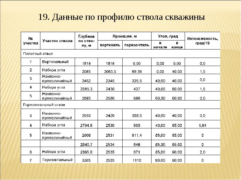 Какие категории скважин