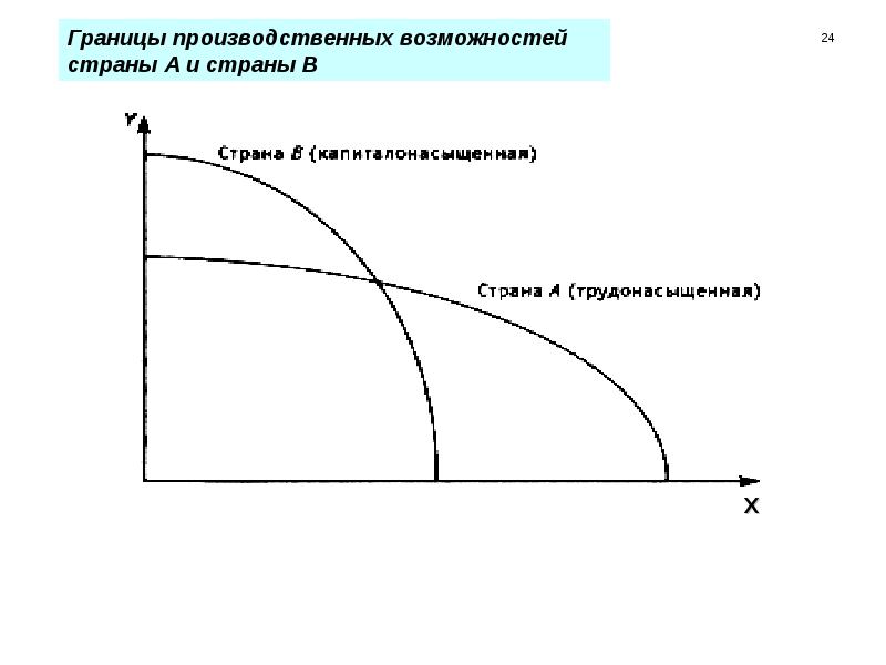 Производственные возможности страны. Неоклассические теории международной торговли. Теории международной торговли график производственных возможностей. Теория международной торговли график. Неоклассическая теория международной торговли графики.