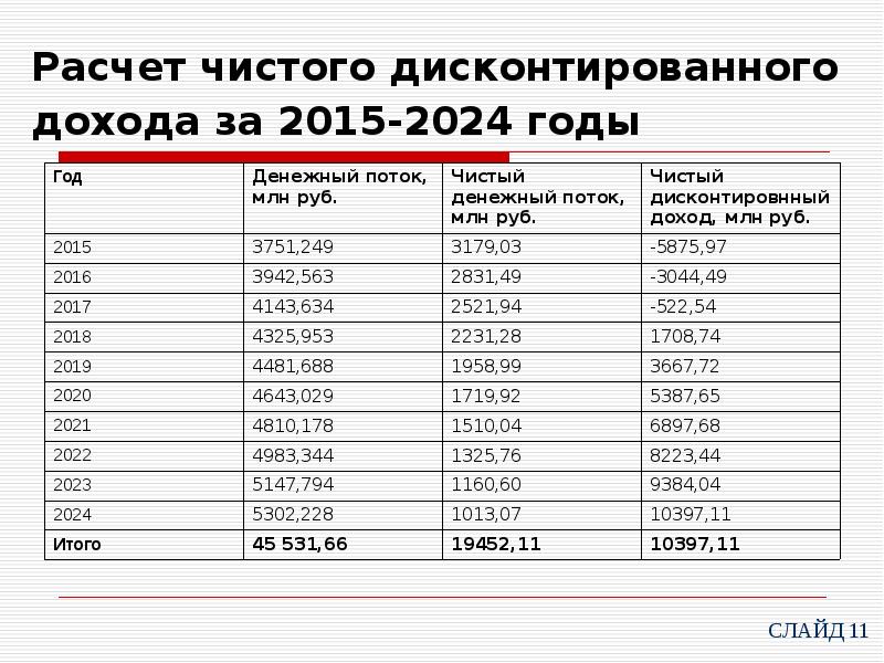 Чистый расчет. График чистого дисконтированного дохода. Чистый дисконтируемый доход соответствует.