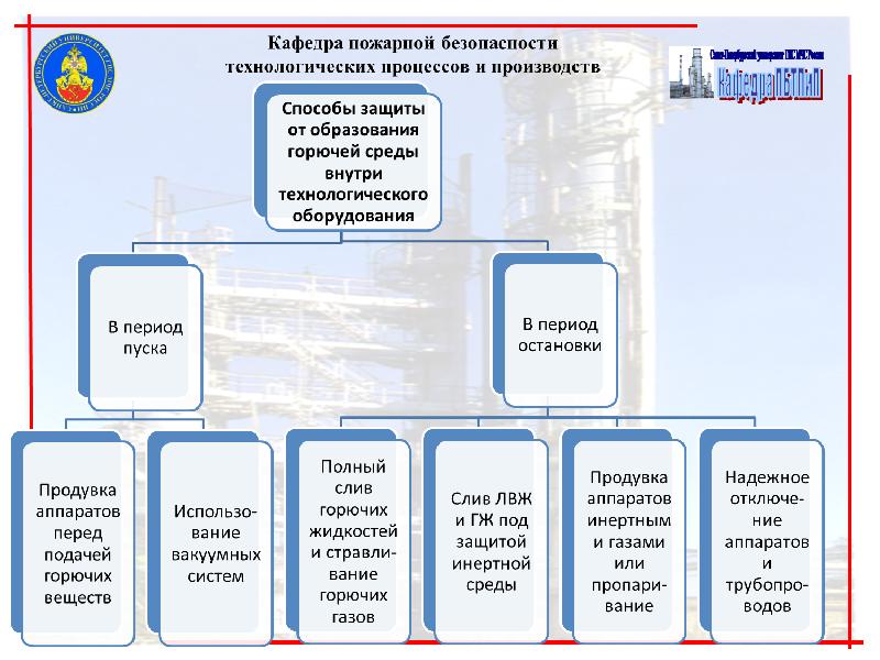 Исключение условий образования горючей среды должно обеспечиваться