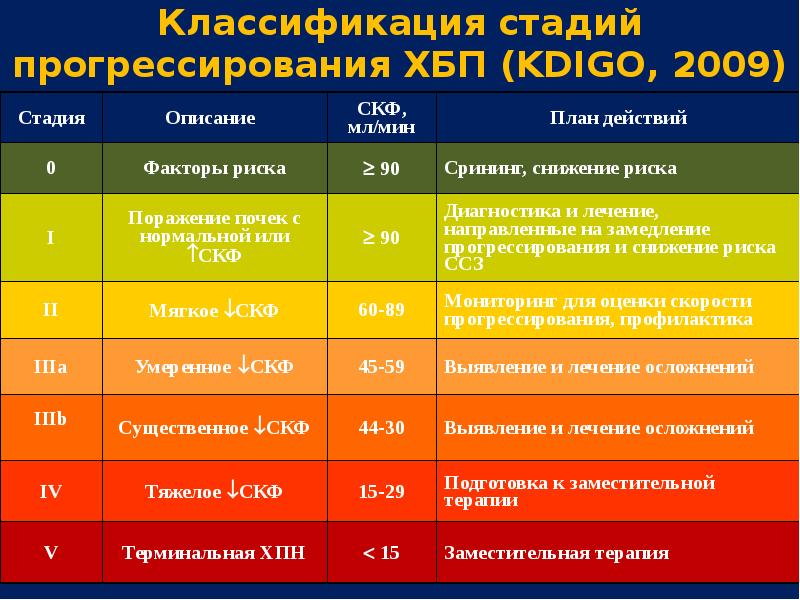 Хбп с3а. Стадии ХБП по СКФ И альбуминурии. Альбуминурия стадии ХБП KDIGO. ХБП – KDIGO 2012. ХБП классификация.