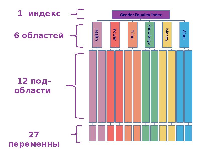 Индекс областей. Индекс гендер. Индекс гендерного равенства. Индекс гендерного паритета (GPI). Индекс гендерного развития (игр)..