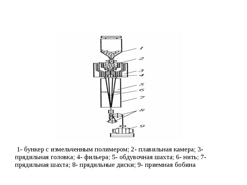 Схема формования волокна