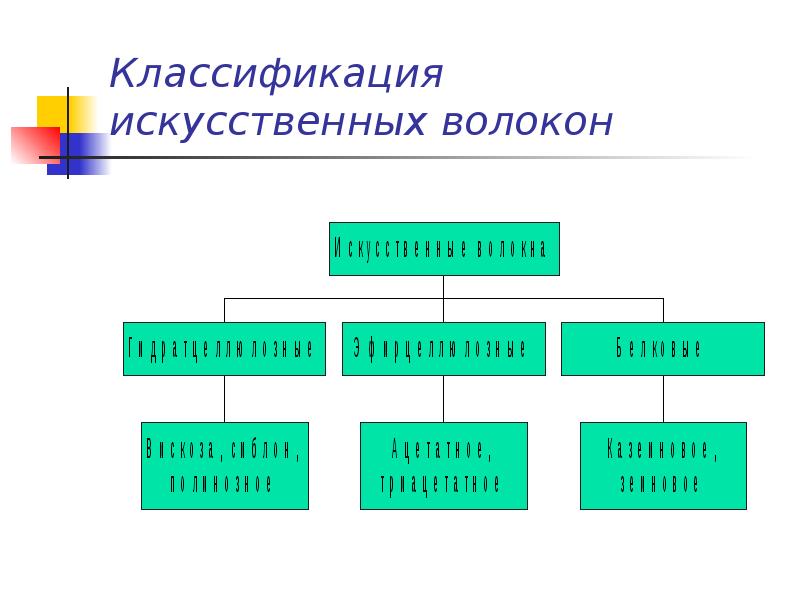 Схема искусственные волокна