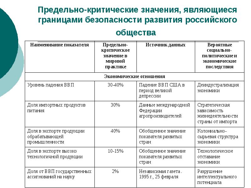 Границы безопасности. Предельно критическое значение. Методика предельно критических показателей развития. Индикаторами экономической безопасности являются:. Показатели социальной безопасности государства таблица.