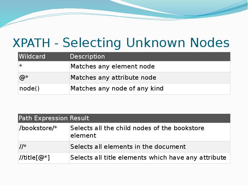 Match node. XPATH. XPATH примеры запросов. XPATH синтаксис. XPATH Selector.
