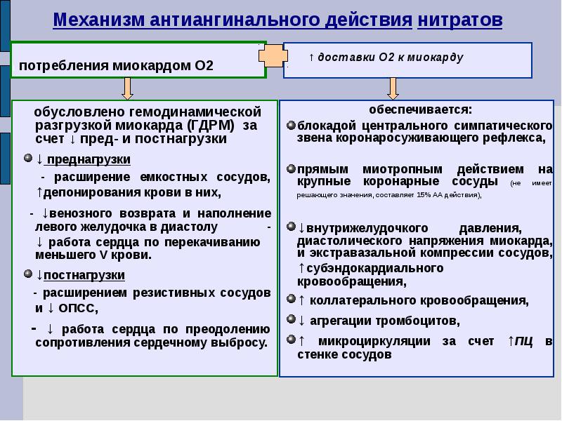 Презентация антиангинальные средства фармакология