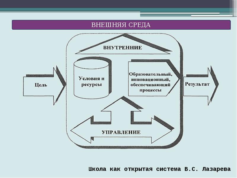 Внутренние школа. Внешняя среда образовательного учреждения. Внутренняя и внешняя среда школы. Школа внешней среды. Элементы внешней и внутренней среды школы.