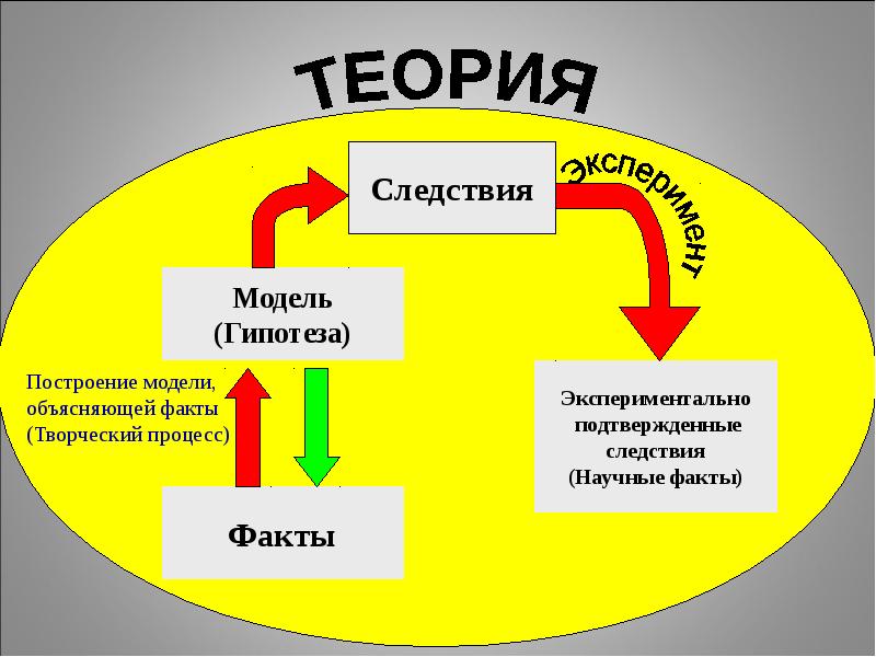 Гипотеза следствия. Схема получения научного знания.