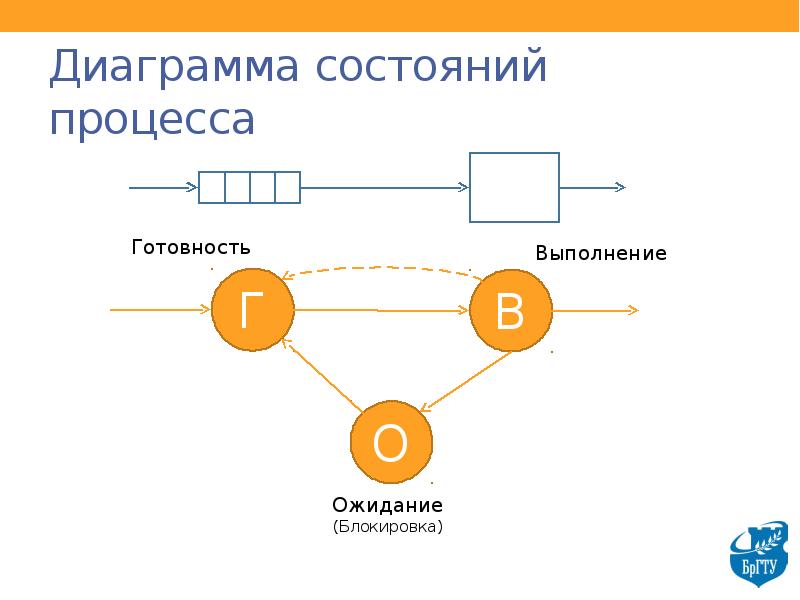 Диаграмма состояний процесса