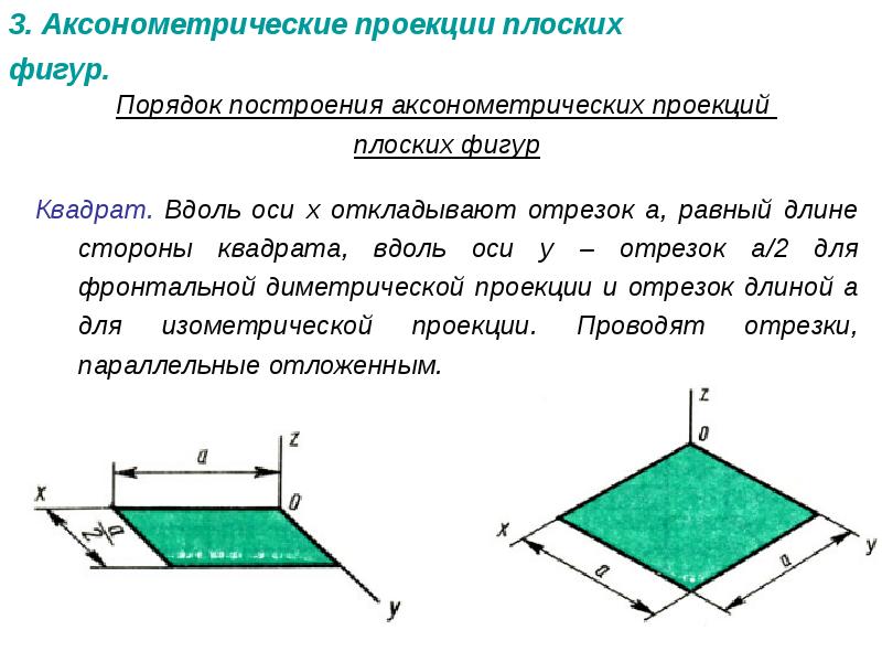 Аксонометрическая фигура. Способ построения аксонометрических проекций плоских фигур. Алгоритм построения аксонометрической проекции. Построить аксонометрические проекции плоских фигур. Таблица способ построения аксонометрических проекций плоских фигур.