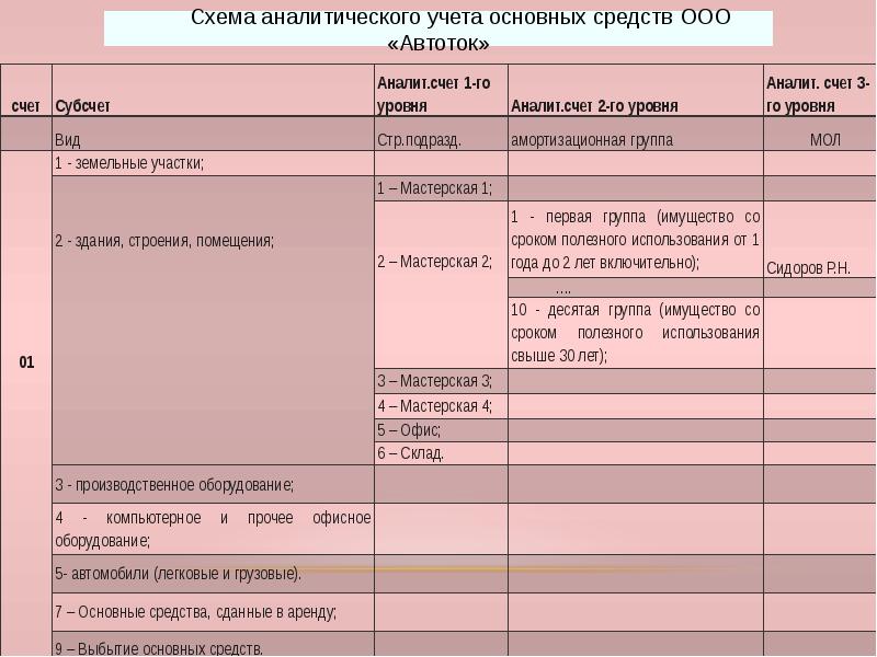 Учет основных средств презентация