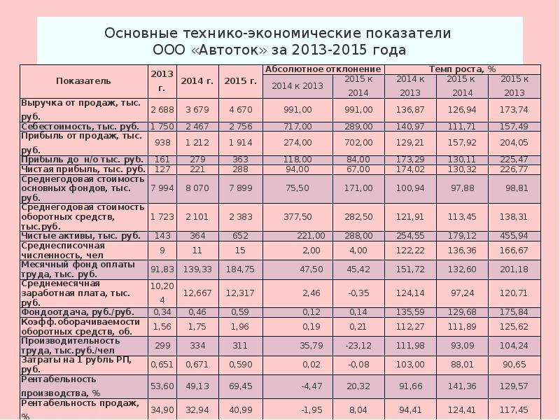 Анализ основных технико экономических. Динамика основных технико-экономических показателей. Технико-экономические показатели за 3 года. Технико-экономические показатели использования основных средств. Технико-экономические показатели ООО «Олимп».