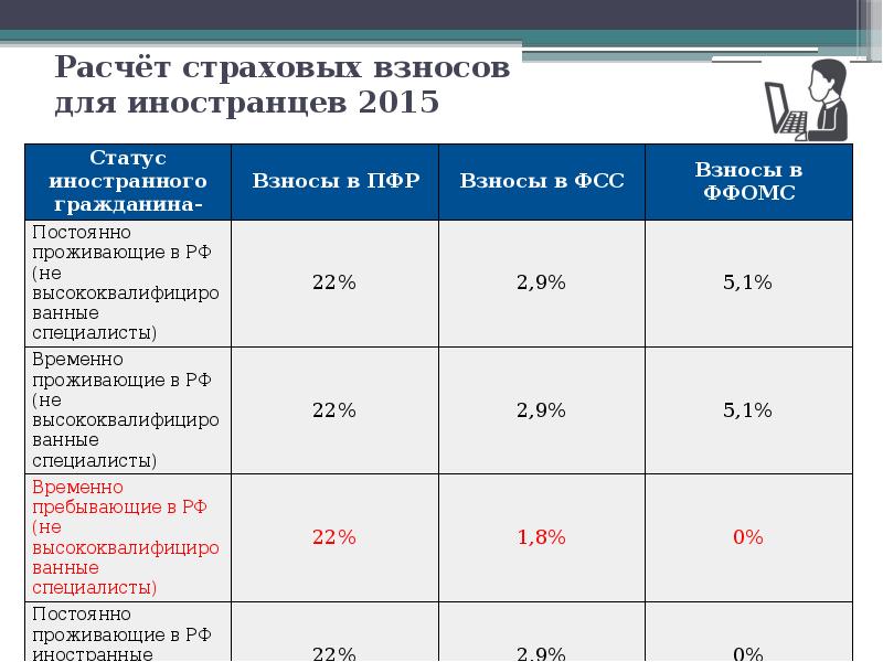 Расчёт страховых взносов для иностранцев 2015 Расчёт страховых взносов для иностранцев 2015