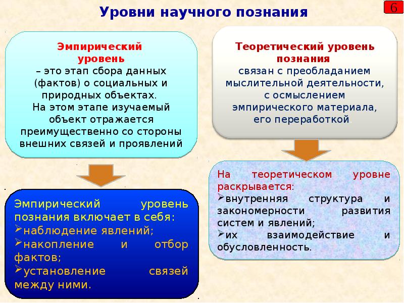 Теоретический уровень. Структура научного познания. Структура научного знания эмпирический и теоретический. Структура научного познания эмпирический и теоретический. Структура эмпирического научного познания.