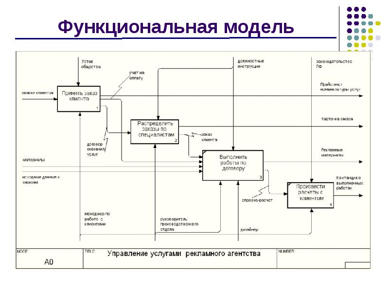 Рекламное агентство диаграмма