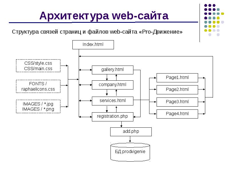 При помощи какой информационной модели удобно представить план структуры сайта ответ