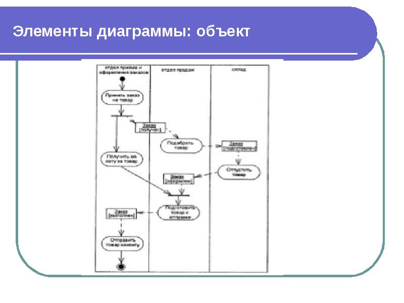 Элементы диаграммы деятельности