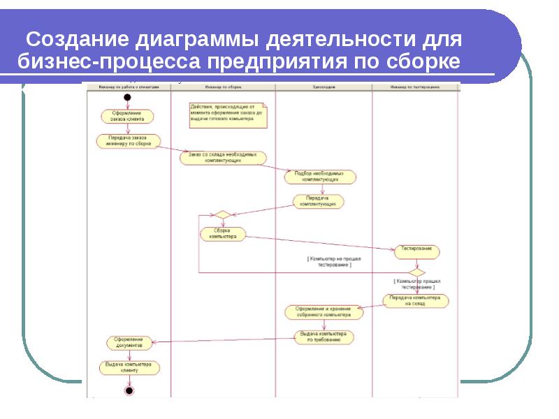 Что является компонентами диаграммы деятельности