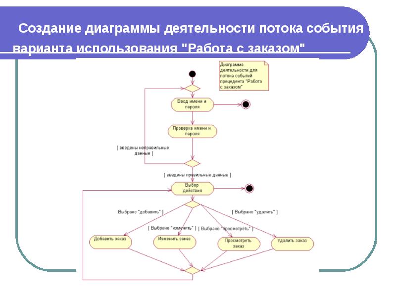 Как отображаются действия и деятельности на диаграммах состояния