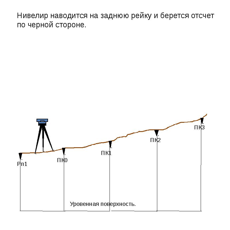 Горизонтальное положение геодезия. Лимб геодезия. Геодезия диаграмма. Вес в геодезии это.