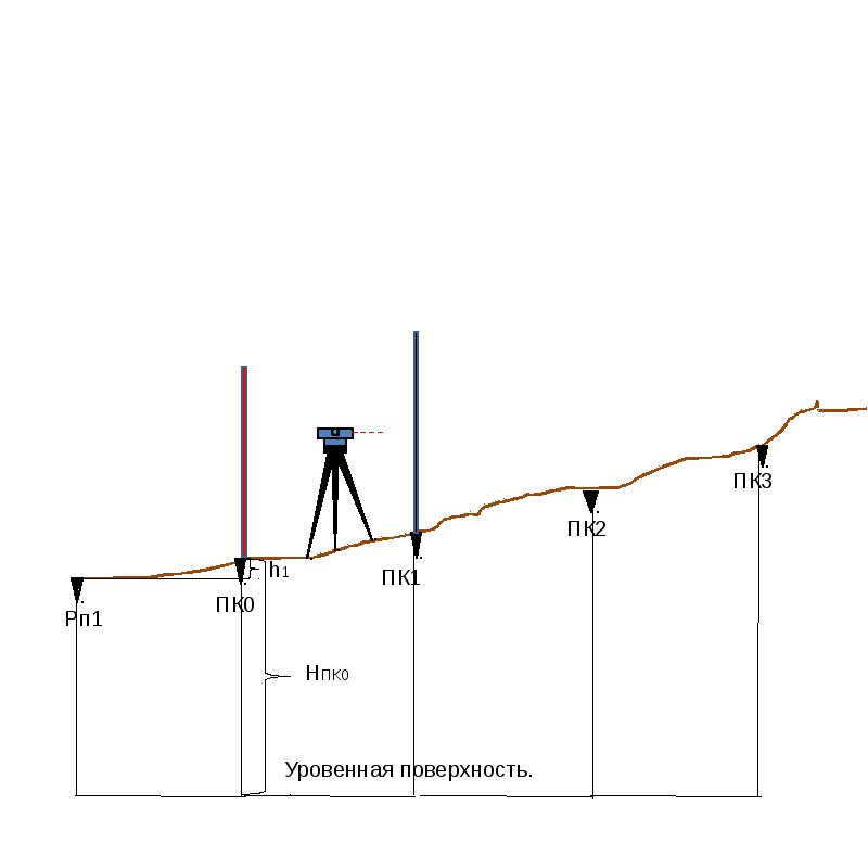 Уровенная поверхность в геодезии это. Геодезия диаграмма. Уровенная. Тоги программа для геодезии.